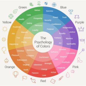 a color wheel documenting the psychology of colors